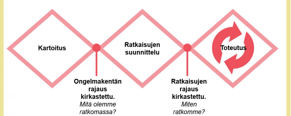 Intranetin palvelumuotoilun yksinkertaistettu prosessi