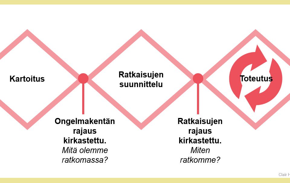 Intranetin palvelumuotoilun yksinkertaistettu prosessi