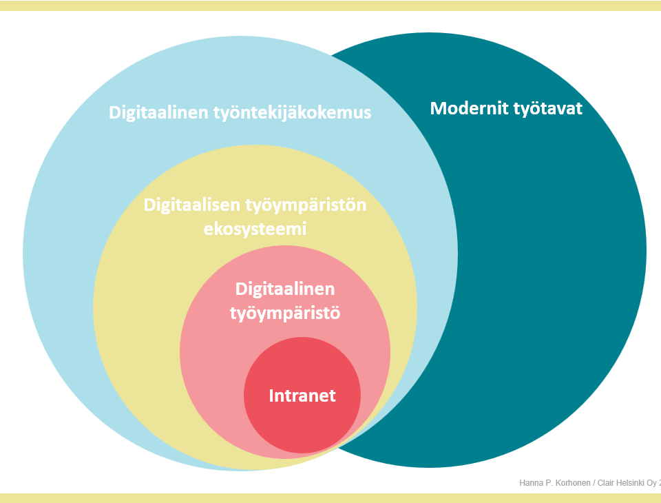 Intranet, Digitaalinen työympäristö, Digitaalisen työympäristön ekosysteemi, Digitaalinen työntekijäkokemus, Modernit työtavat