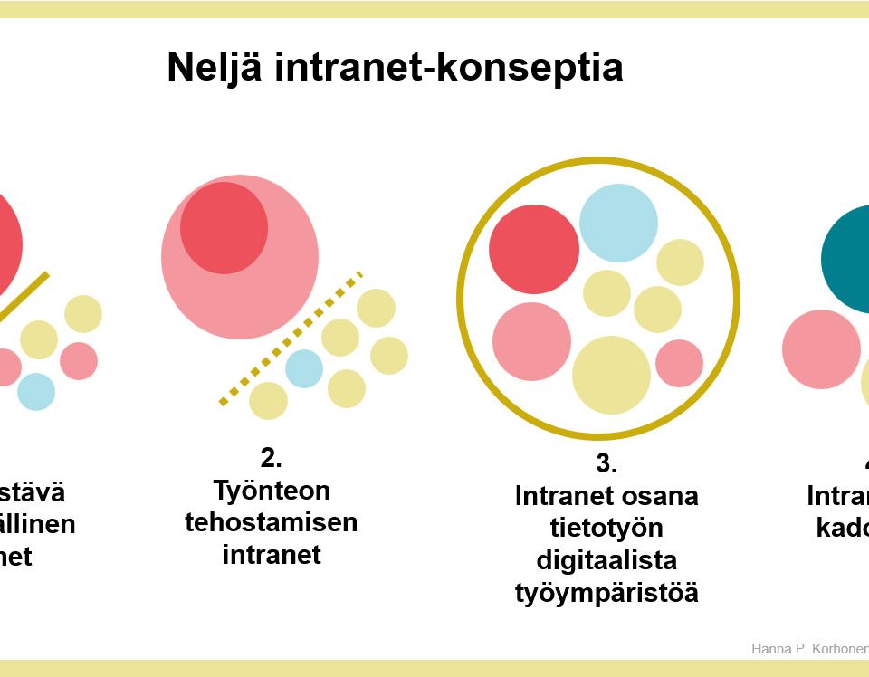 Neljä intranet-konseptia