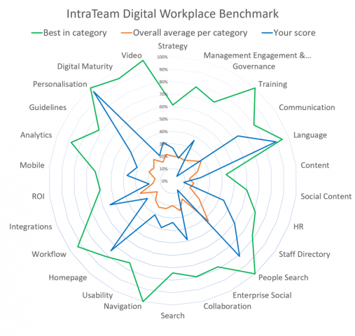 IntraTeam Digital Workplace Benchmark